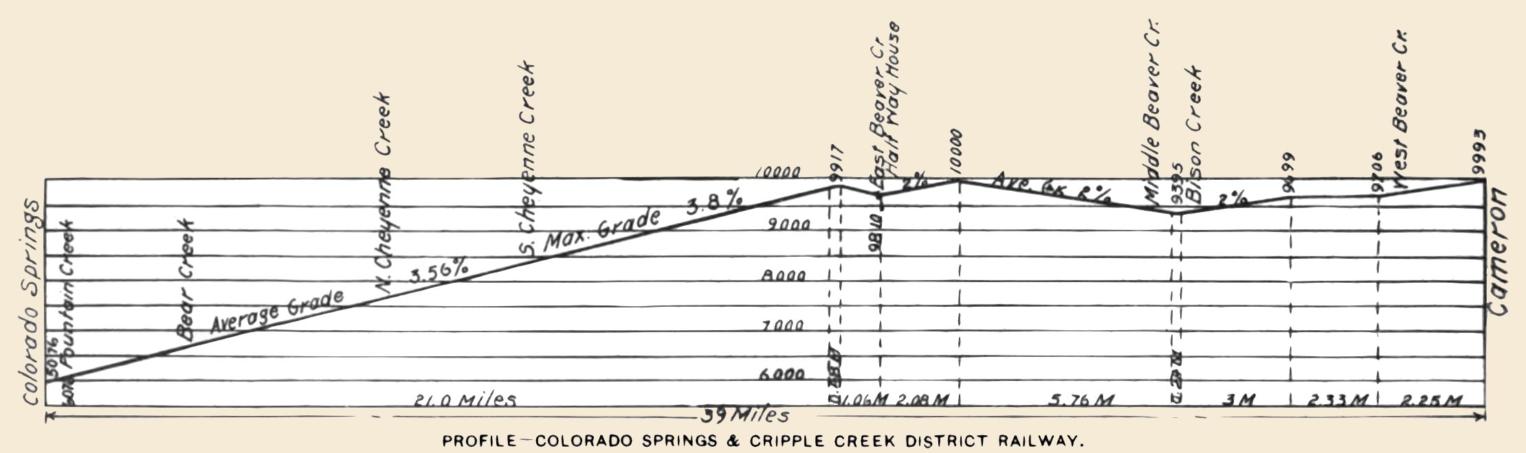 Profile Colorado Springs & Cripple Creek District Railway.